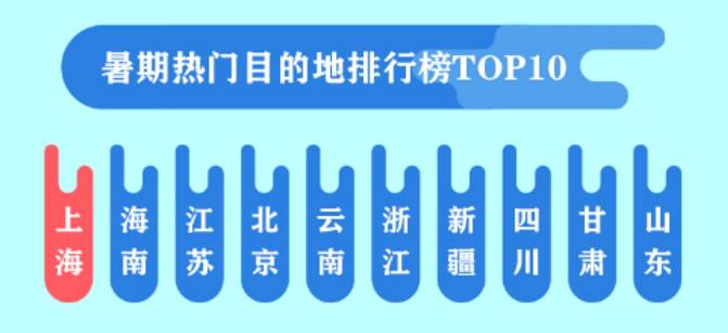 途牛2023年暑期出游趨勢(shì)報(bào)告：上海居熱門目的地榜首